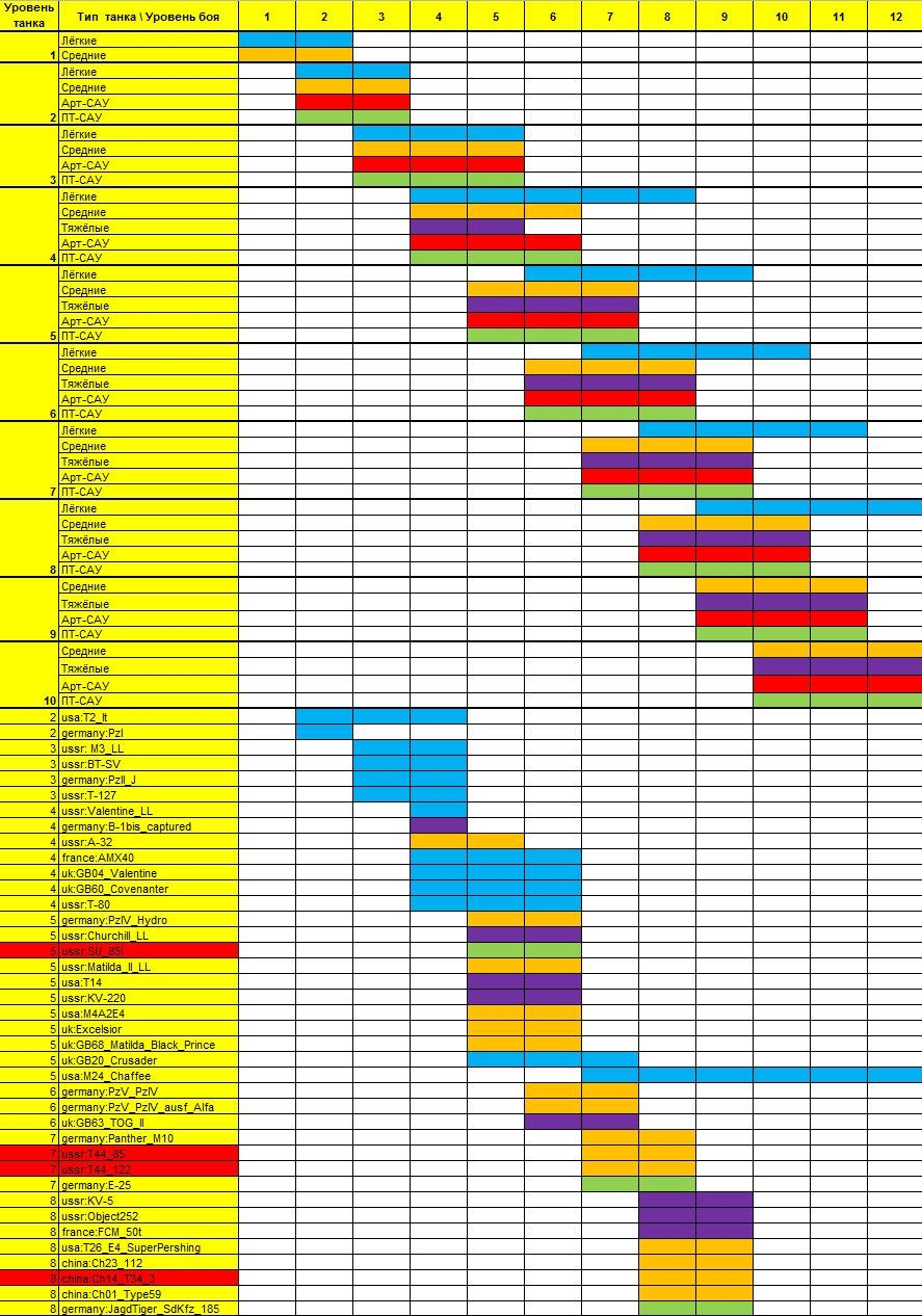 Таблица танков в World of Tanks. Уровни боев в World of Tanks. Прем танки 8 уровня. Цвет танков по статистике.